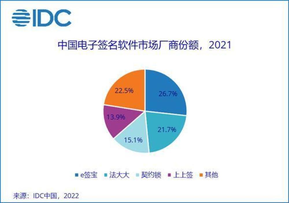 《中国电子签名解决方案市场份额报告，2021：政策保驾护航》