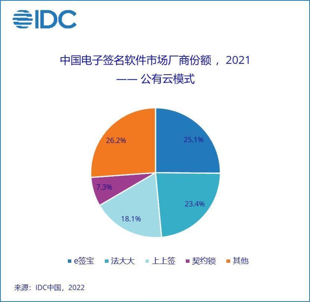 《中国电子签名解决方案市场份额报告，2021：政策保驾护航》