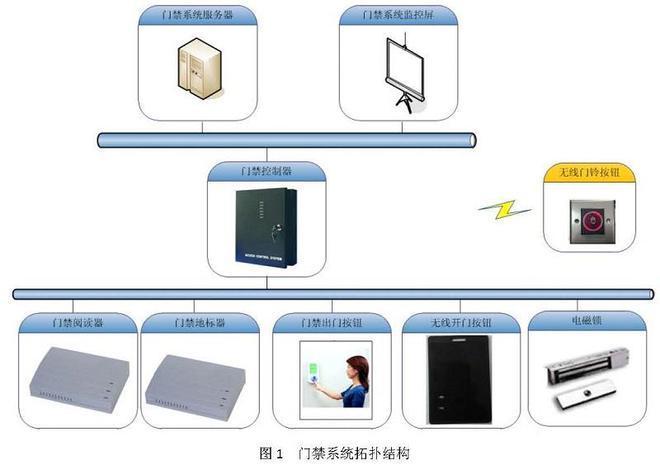 苏州新导RFID远距离自动门禁系统