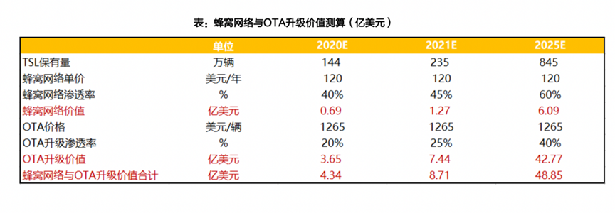 特斯拉的订阅付费，车企们学不会