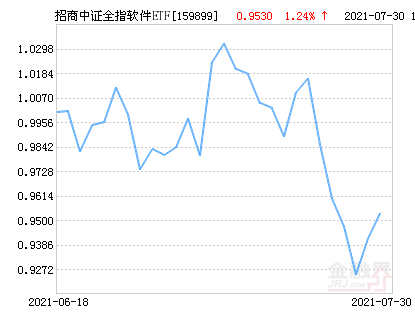 招商中证全指软件ETF净值上涨1.12％ 请保持关注