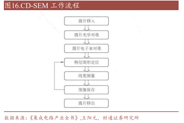 量测设备行业研究报告：细致检测攻坚克难，精准度量引领进步