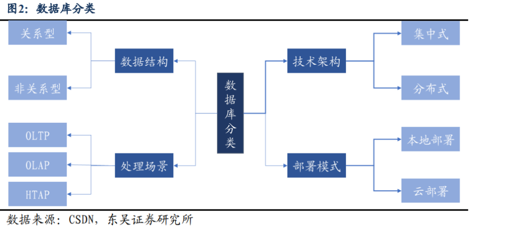 数据库行业研究报告：群星闪耀，皓月将出