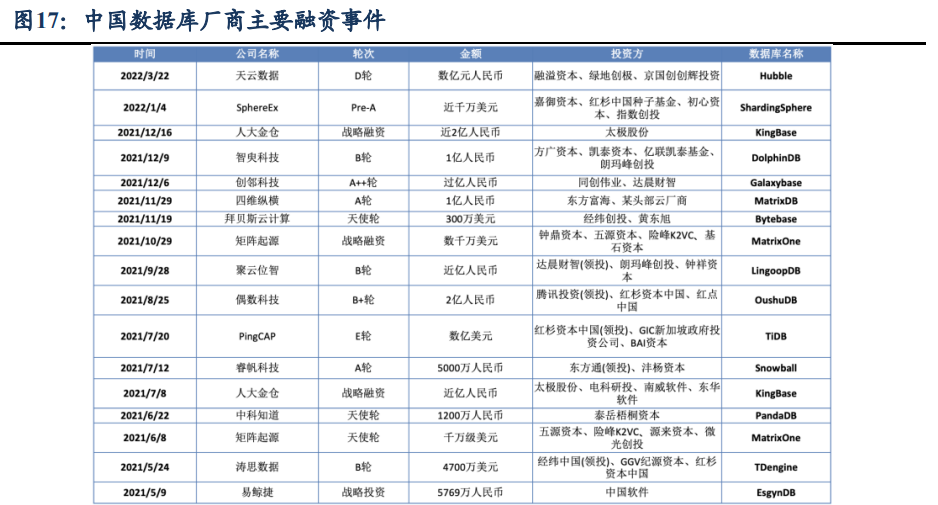 数据库行业研究报告：群星闪耀，皓月将出