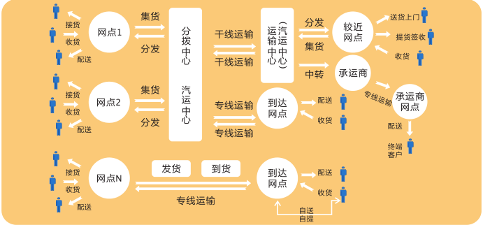 物流城乡系统-物流管理软件