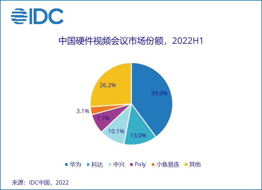 掘金视频会议市场，软硬件厂商迎来大融合时代