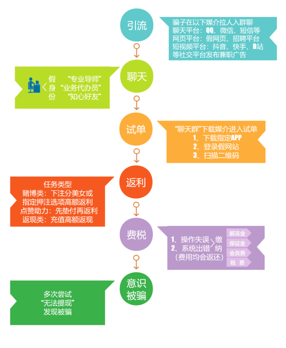 骗子潜伏多个大型招聘软件、图片社区，昆明多人中招损失惨重