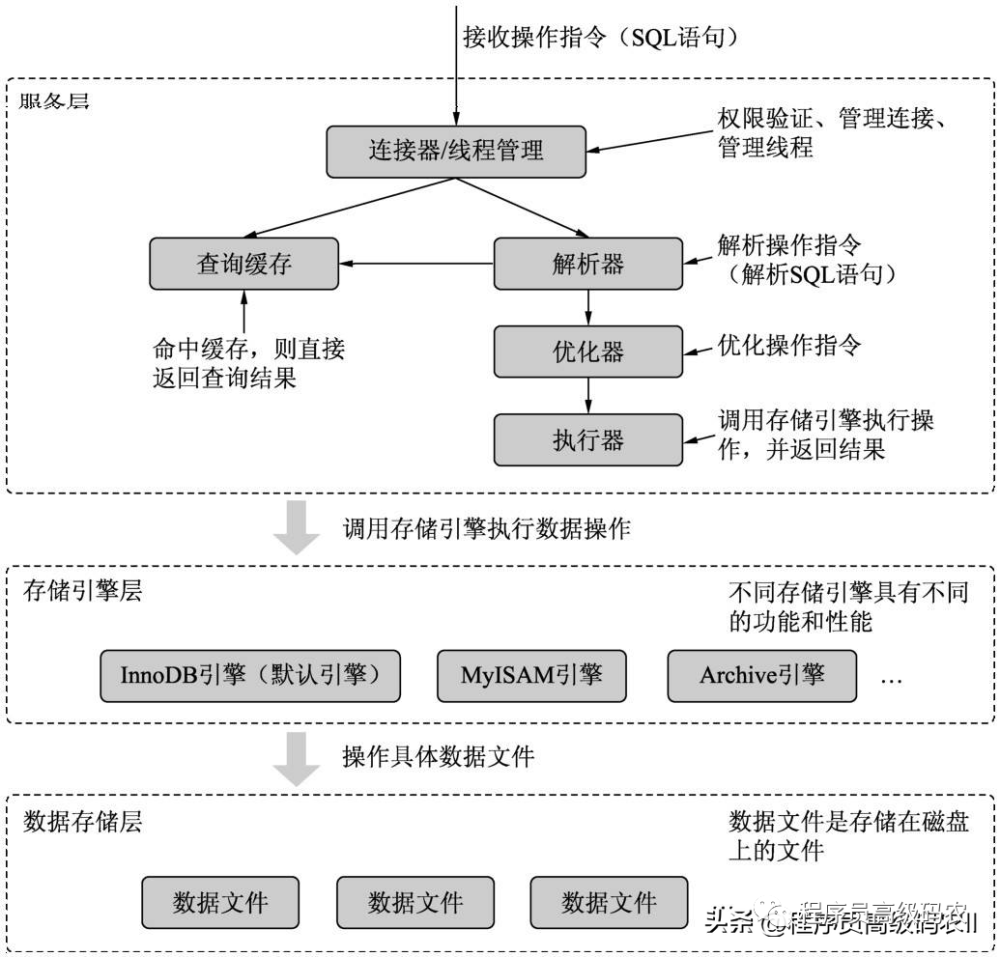 面试中，你是否被问到过，后端架构数据库对比及MySQL工作原理？