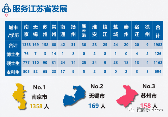 江浙双一流高校毕业生去向情况汇总