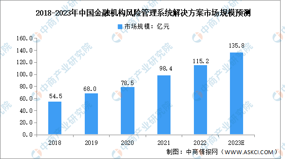 2023年中国金融软件行业市场规模及发展趋势预测分析（图）