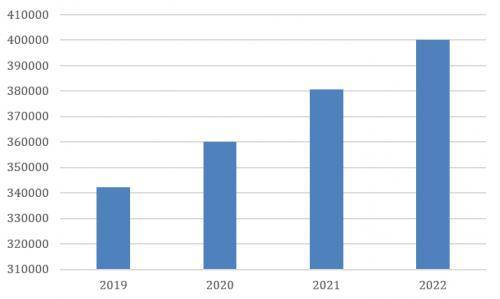 网络犯罪分子每天用 40万个新的恶意文件攻击用户——比 2021 年增加了 5％