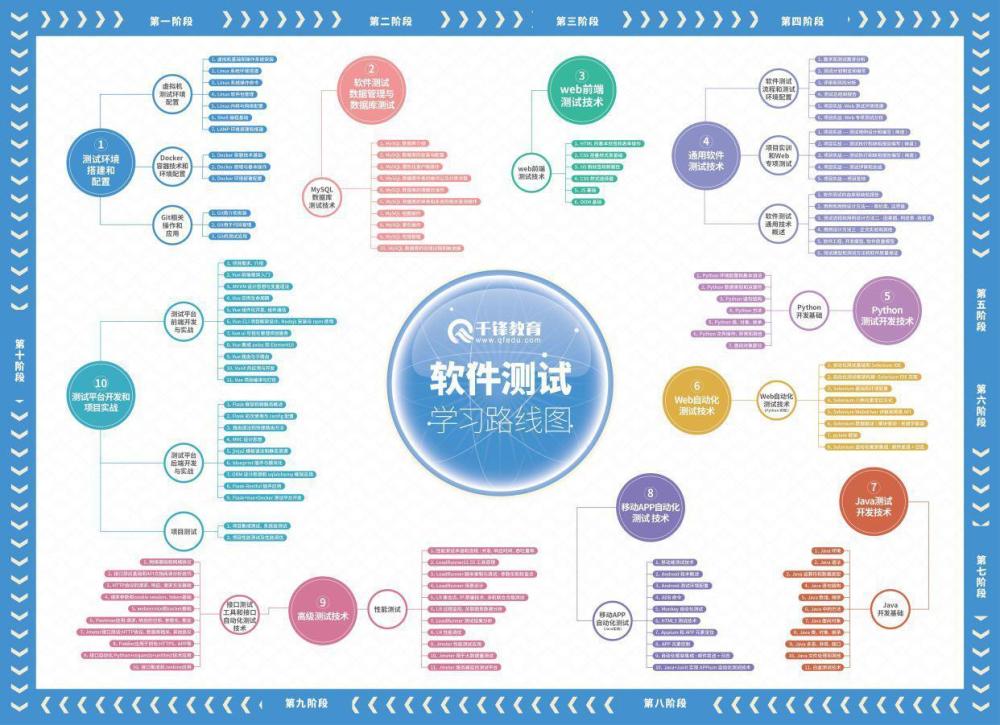 2023年最新软件测试学习路线图，从入门到精通一应俱全