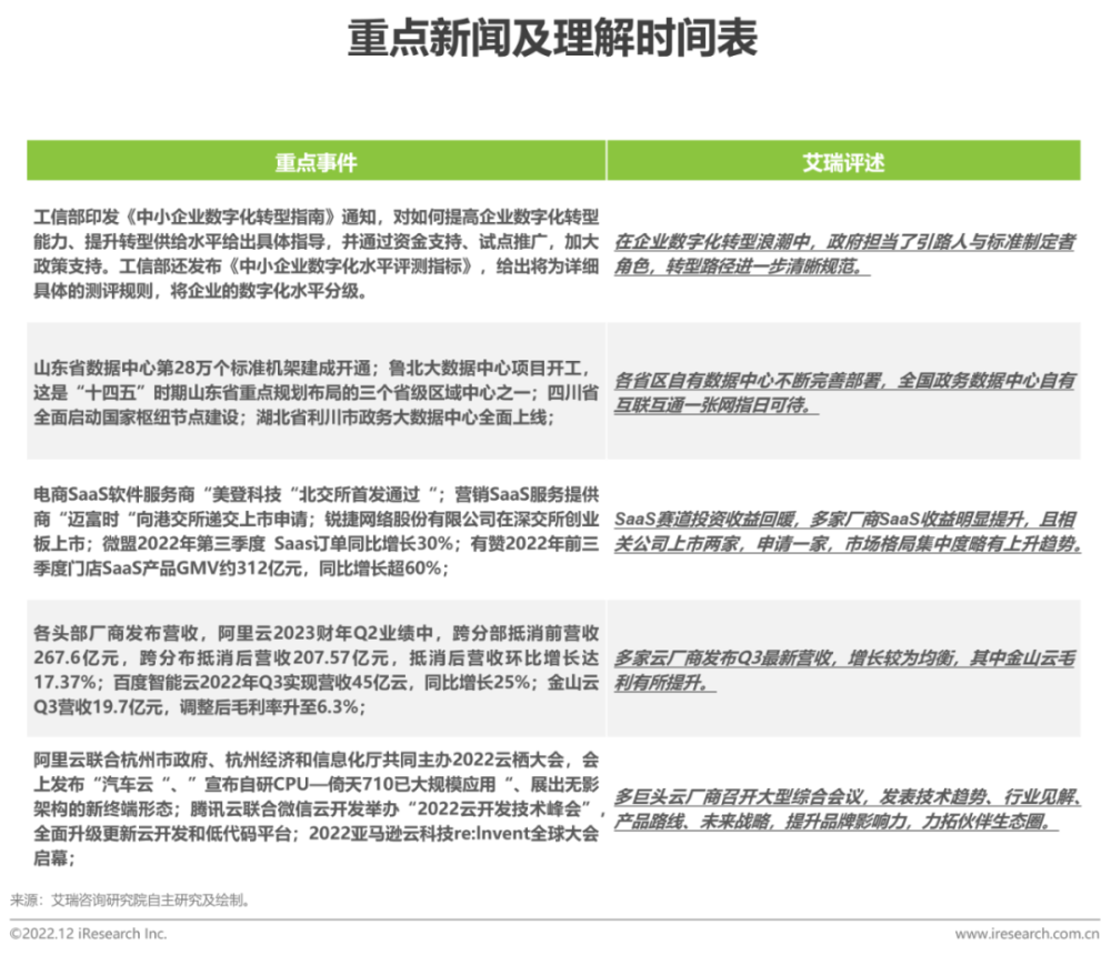 2022年11月云服务行业动态及热点研究月报