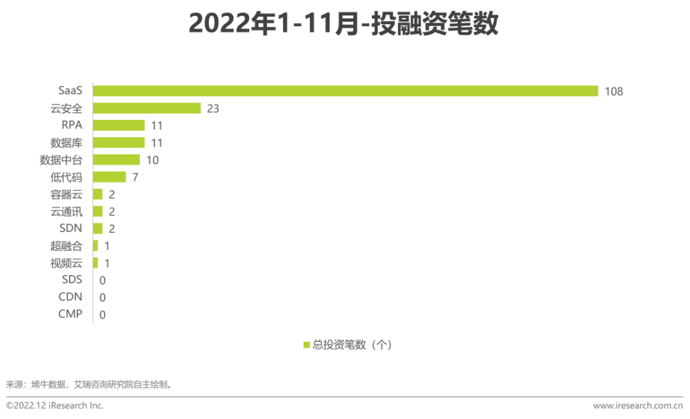 2022年11月云服务行业动态及热点研究月报