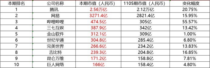 游戏日报：腾讯总市值1个月涨幅超20％，TOP10中金山软件、巨人网络增幅垫底