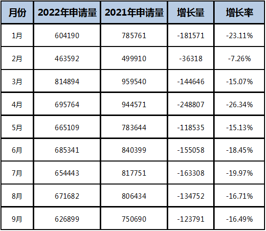 2022年前三季度中国商标大数据报告！