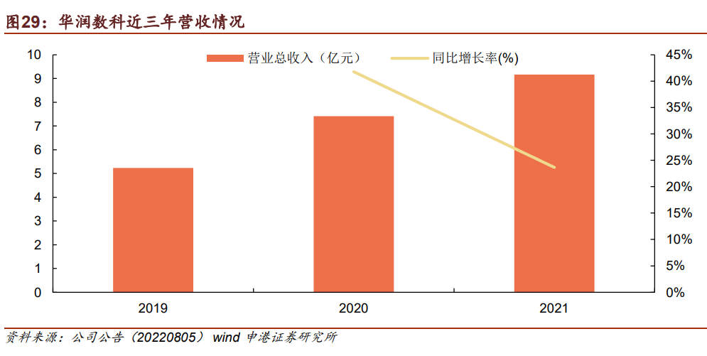 南威软件研究报告：携手华润聚焦数字经济，确立业绩增长新引擎