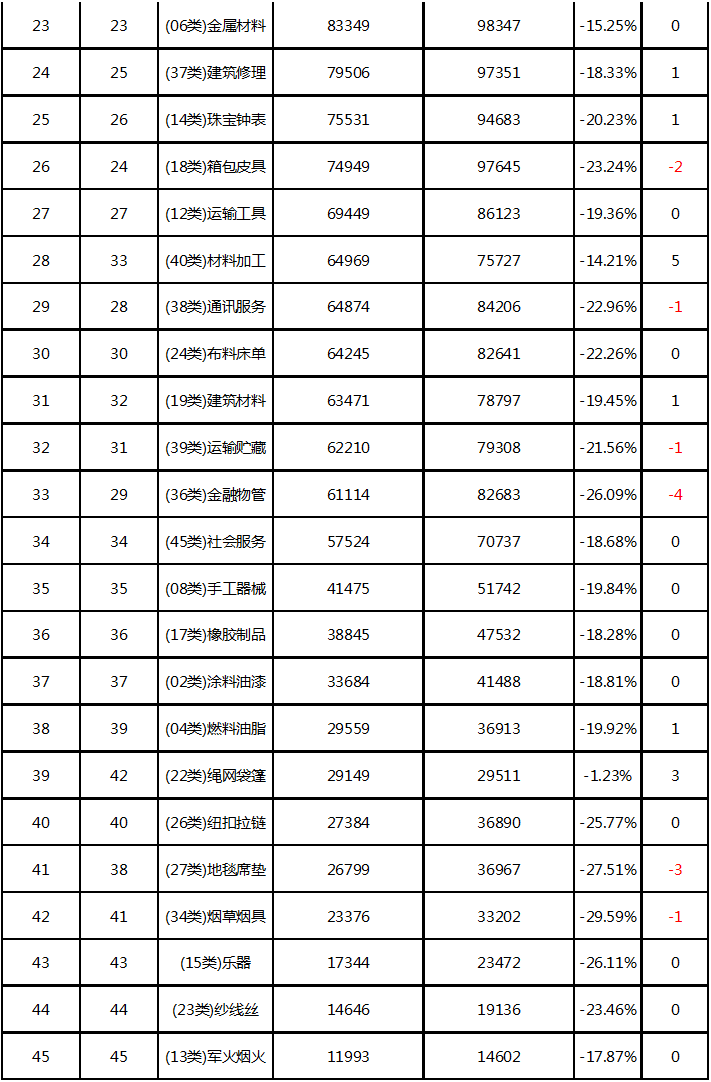 2022年前三季度中国商标大数据报告！