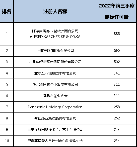 2022年前三季度中国商标大数据报告！