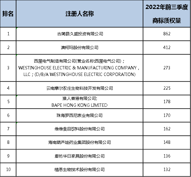 2022年前三季度中国商标大数据报告！