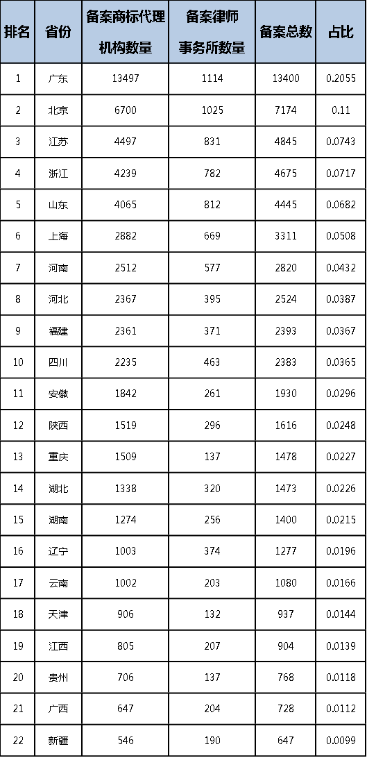 2022年前三季度中国商标大数据报告！