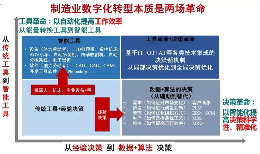 秒象科技为您整理数字化转型的10个关键词！