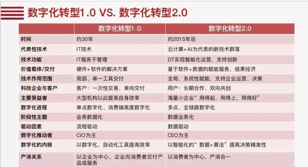 秒象科技为您整理数字化转型的10个关键词！