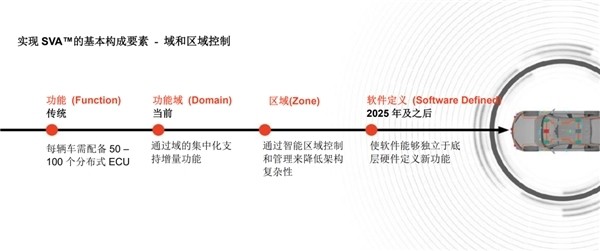 入局“软件定义汽车”，你真的准备好了吗？