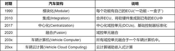 入局“软件定义汽车”，你真的准备好了吗？