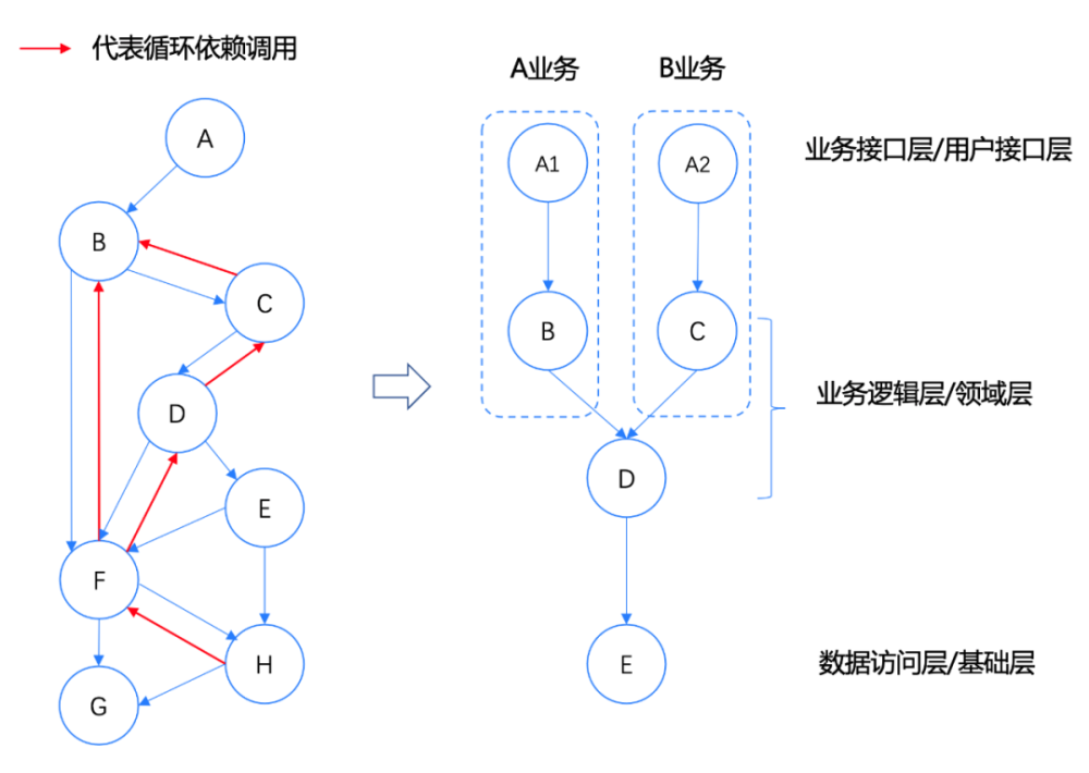 干货｜携程微服务体系下的服务治理之道和优化实践