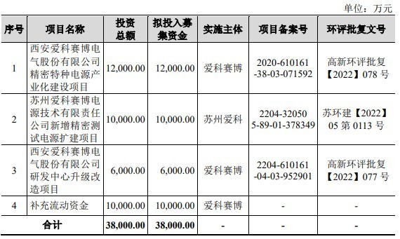 爱科赛博科创板IPO获受理 公司聚焦精密电源、电能质量产品等核心产品