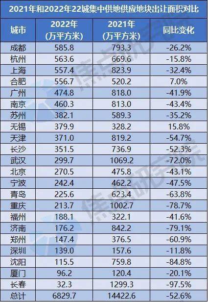 土拍研报｜22城集中供地揽金1.6万亿，哪些城市最“抢手”？