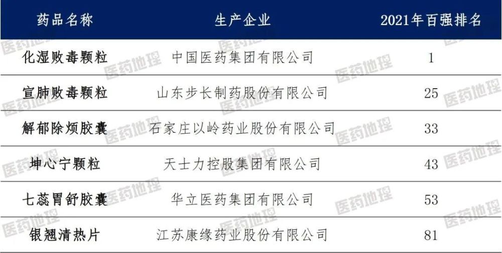 2021年度中国医药工业百强榜单解读