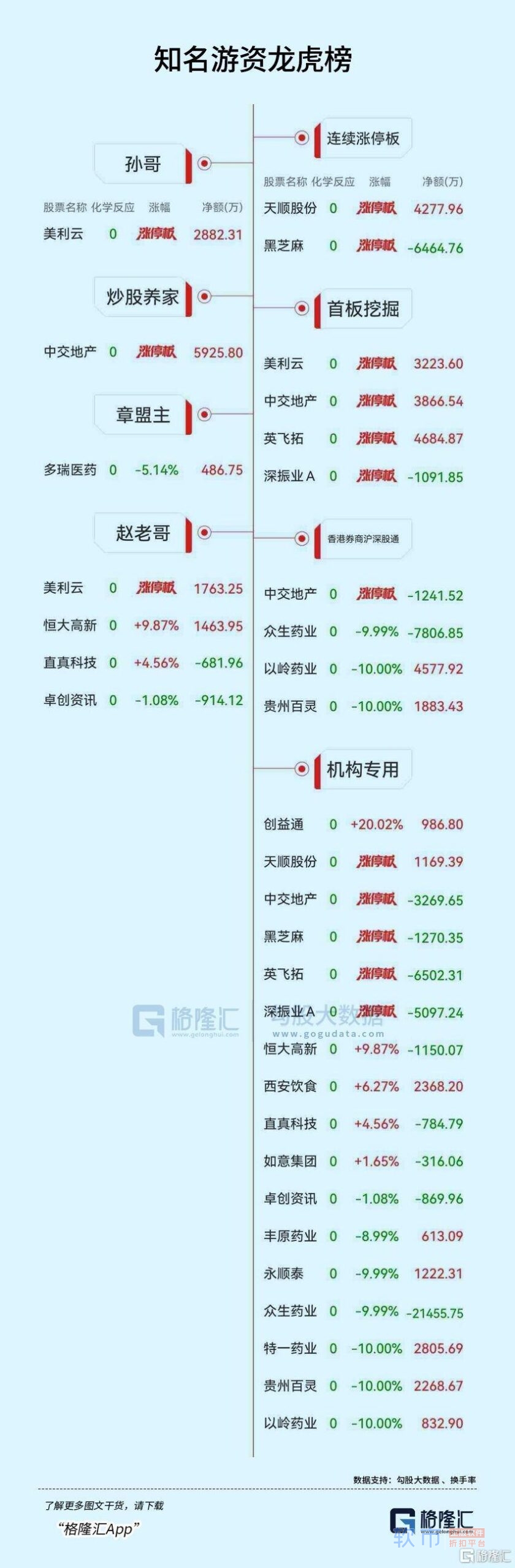 龙虎榜｜中国医药单日净买入额居首，知名游资孙哥、赵老哥上榜美利云