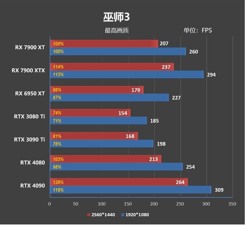 期待驱动更新战未来！AMD RX 7900 XT评测：FSR 2.0效能超越DLSS 2