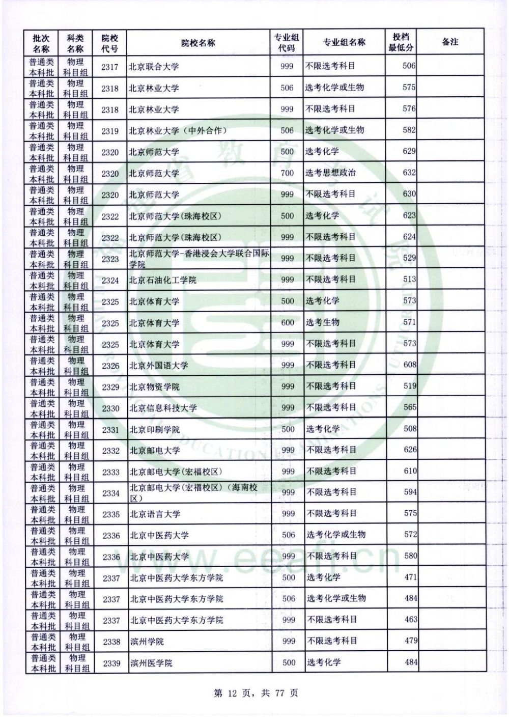 12大类！这些小985高校就业前景好！都有在福建招生！