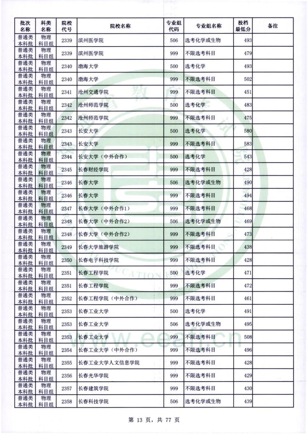 12大类！这些小985高校就业前景好！都有在福建招生！