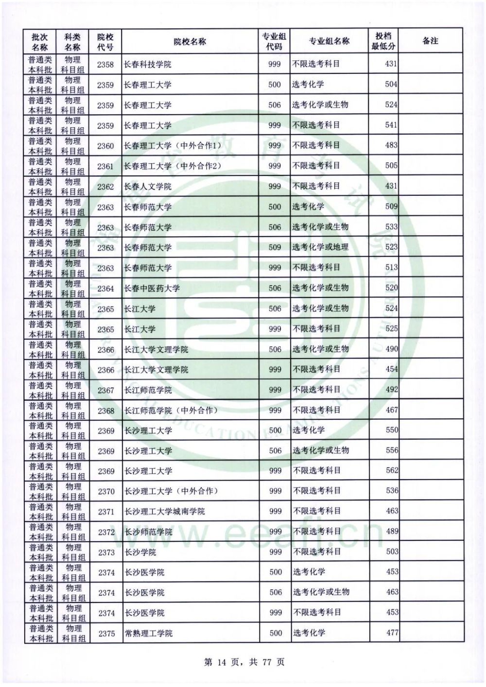 12大类！这些小985高校就业前景好！都有在福建招生！