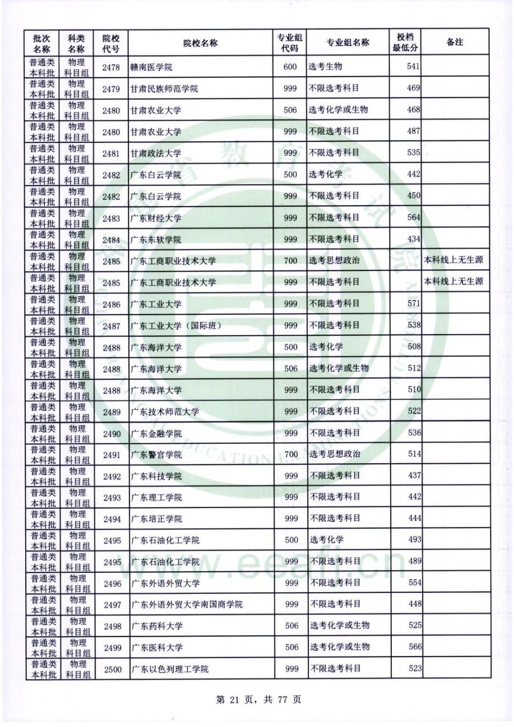 12大类！这些小985高校就业前景好！都有在福建招生！