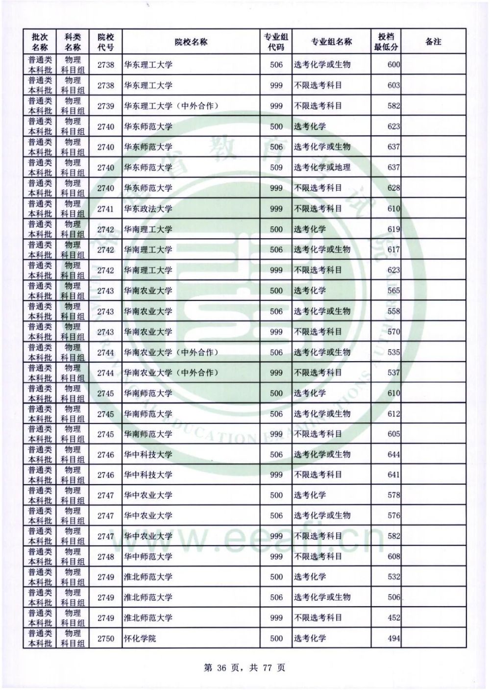 12大类！这些小985高校就业前景好！都有在福建招生！