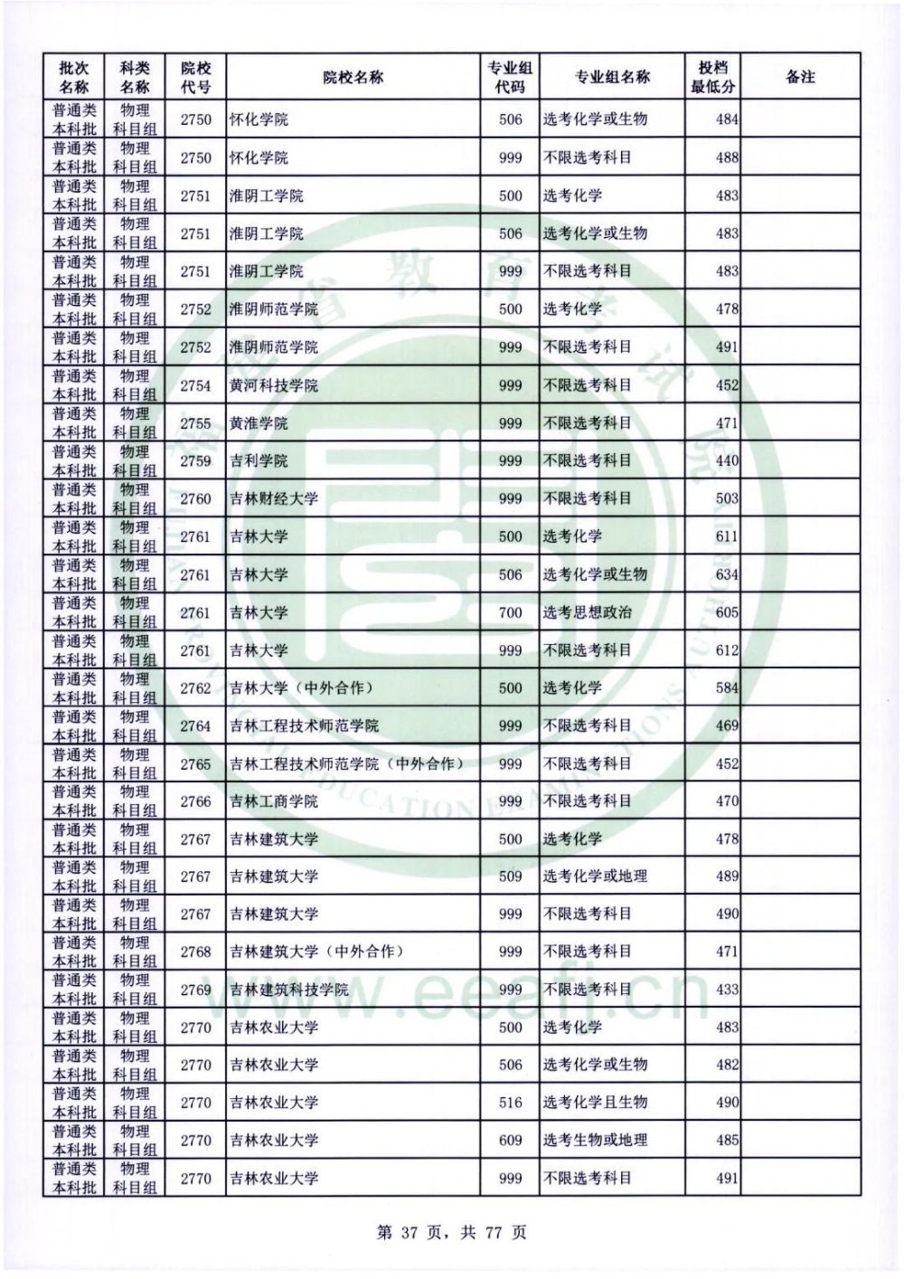 12大类！这些小985高校就业前景好！都有在福建招生！