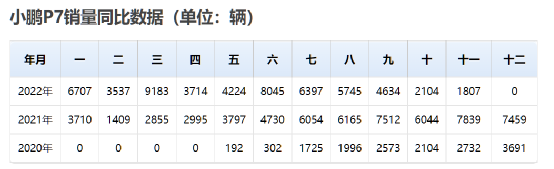 小鹏的病，从G3就开始了