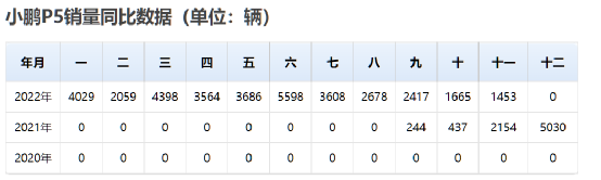 小鹏的病，从G3就开始了