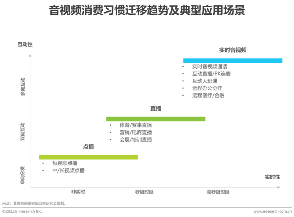 2022年中国实时音视频行业研究报告