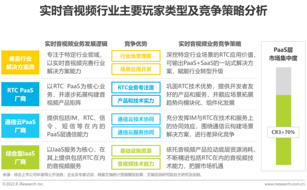 2022年中国实时音视频行业研究报告