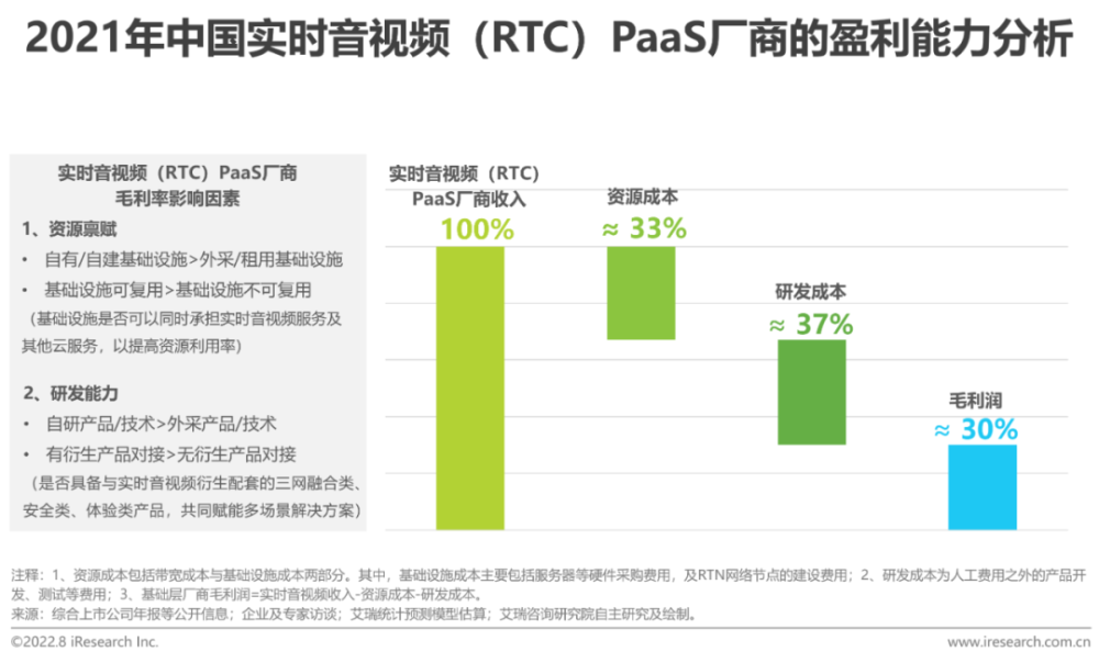 2022年中国实时音视频行业研究报告