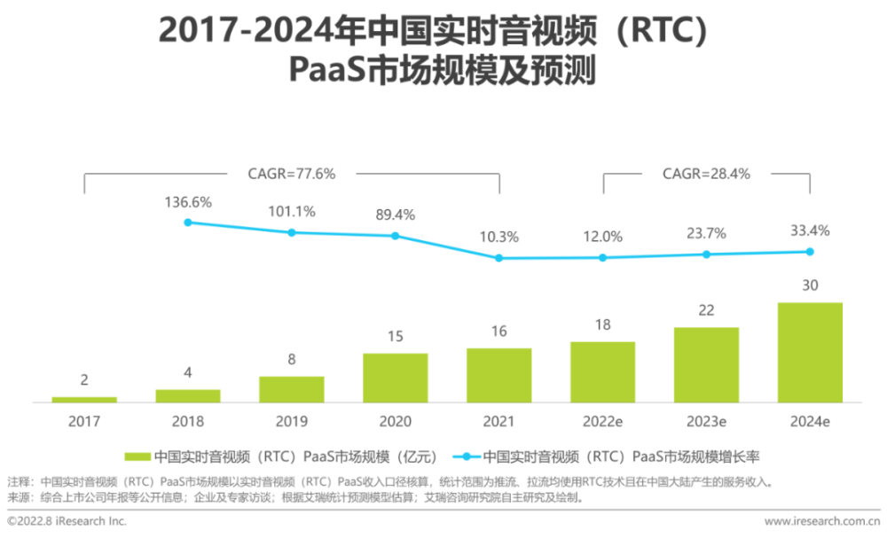 2022年中国实时音视频行业研究报告