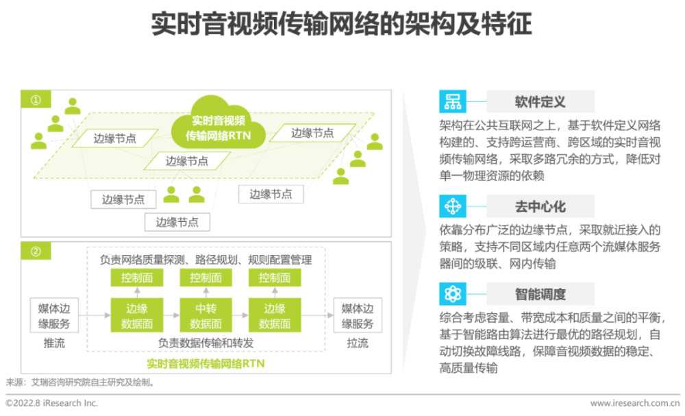 2022年中国实时音视频行业研究报告