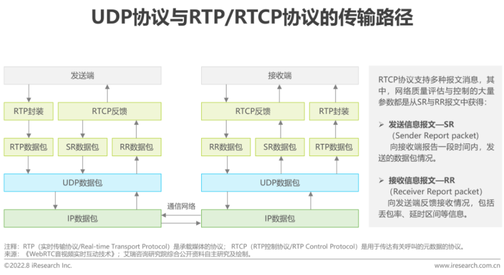 2022年中国实时音视频行业研究报告