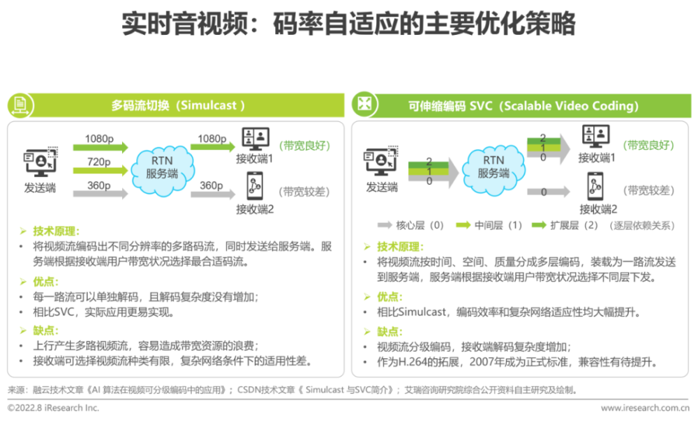 2022年中国实时音视频行业研究报告